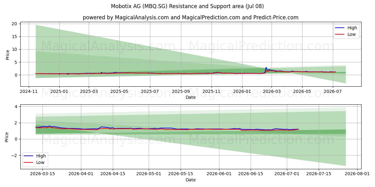  Mobotix AG (MBQ.SG) Support and Resistance area (07 Jul) 