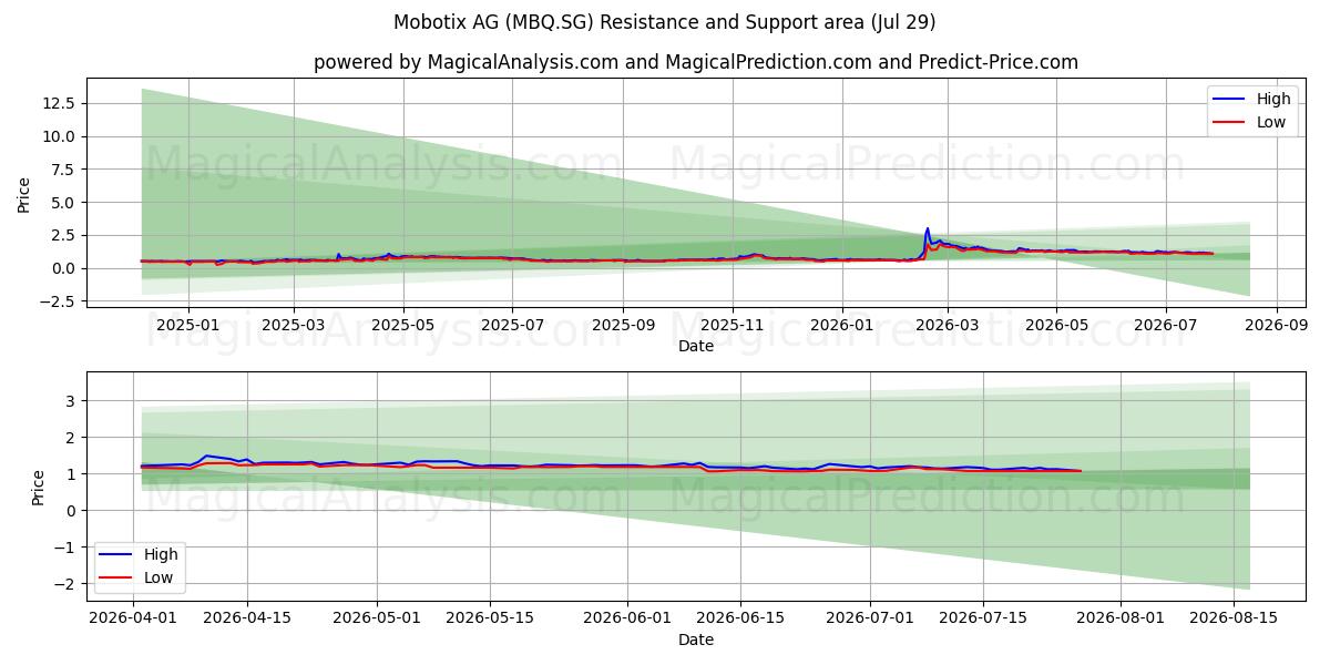  Mobotix AG (MBQ.SG) Support and Resistance area (28 Jul) 