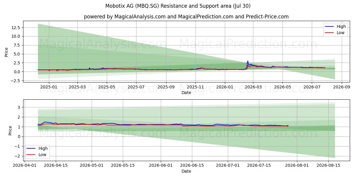  Mobotix AG (MBQ.SG) Support and Resistance area (29 Jul) 