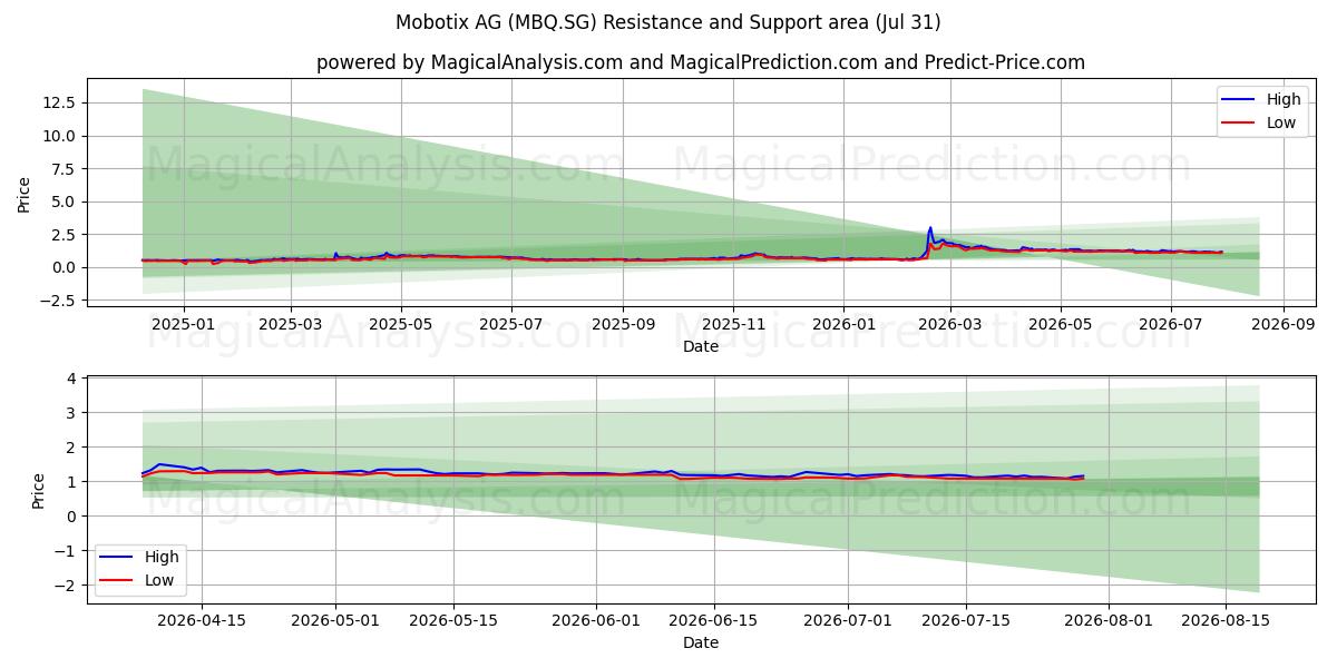  Mobotix AG (MBQ.SG) Support and Resistance area (30 Jul) 
