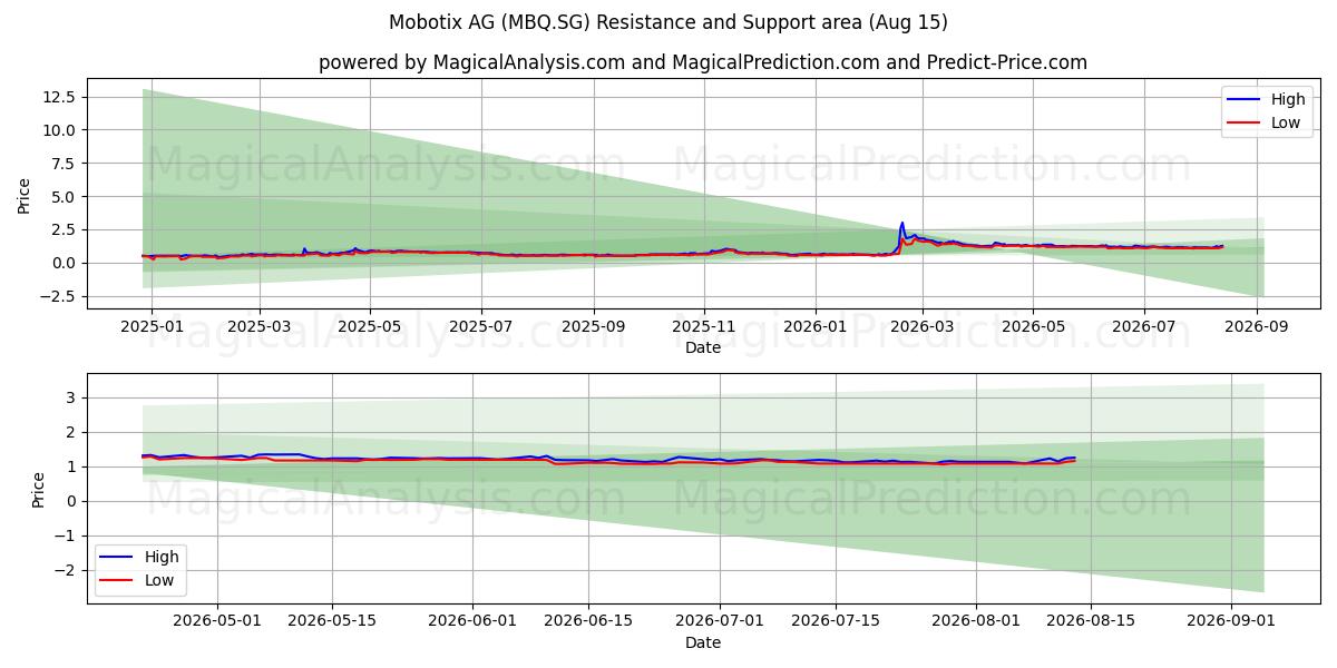  Mobotix AG (MBQ.SG) Support and Resistance area (13 Aug) 