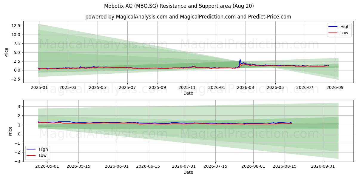 Mobotix AG (MBQ.SG) Support and Resistance area (19 Aug) 