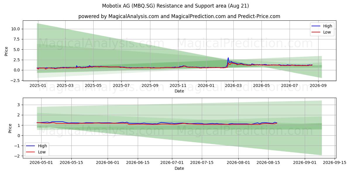  Mobotix AG (MBQ.SG) Support and Resistance area (20 Aug) 