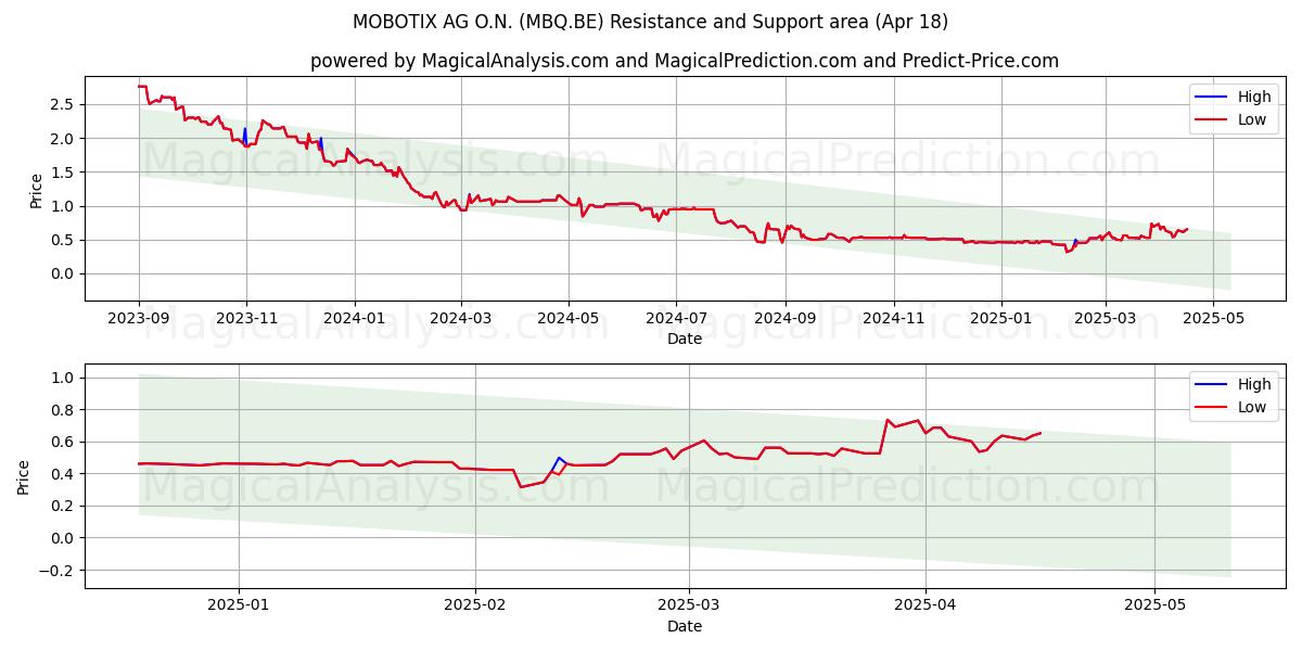  MOBOTIX AG O.N. (MBQ.BE) Support and Resistance area (18 Apr) 