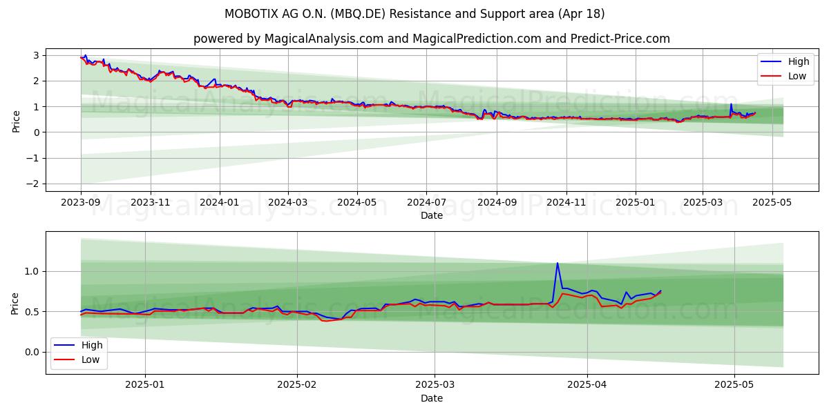  MOBOTIX AG O.N. (MBQ.DE) Support and Resistance area (18 Apr) 