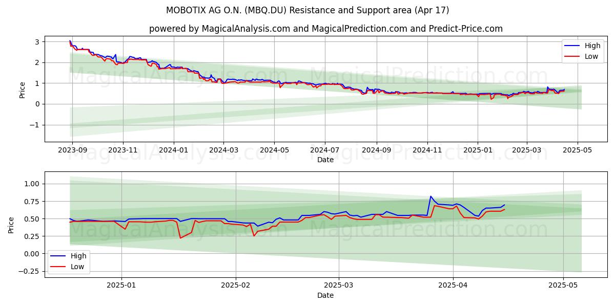  MOBOTIX AG O.N. (MBQ.DU) Support and Resistance area (17 Apr) 