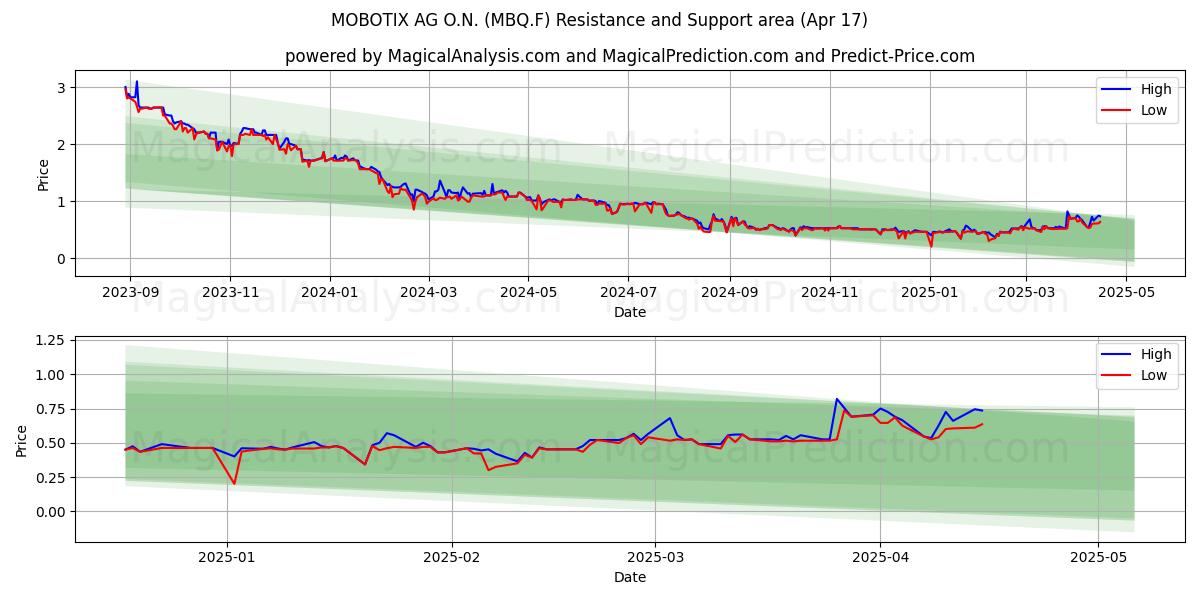  MOBOTIX AG O.N. (MBQ.F) Support and Resistance area (17 Apr) 