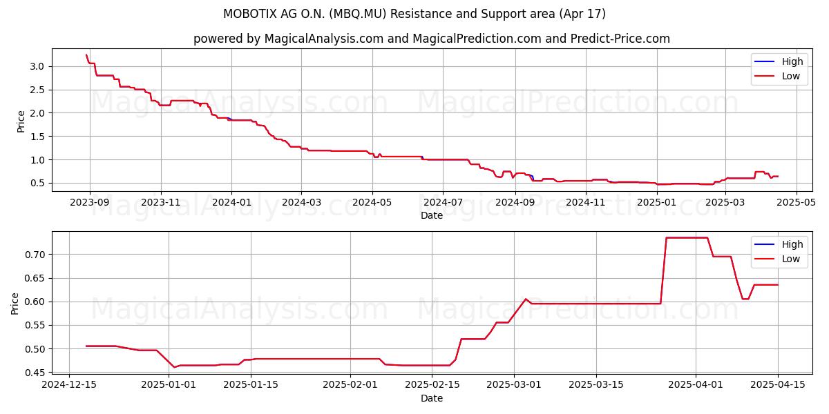  MOBOTIX AG O.N. (MBQ.MU) Support and Resistance area (17 Apr) 