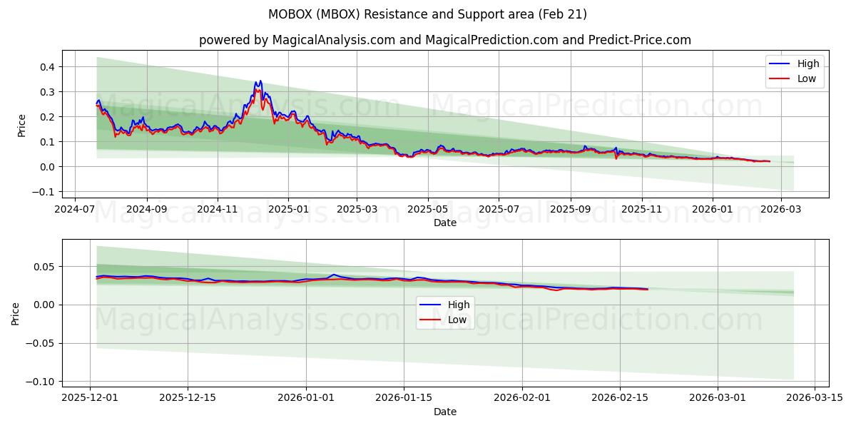  MOBOX (MBOX) Support and Resistance area (20 Feb) 