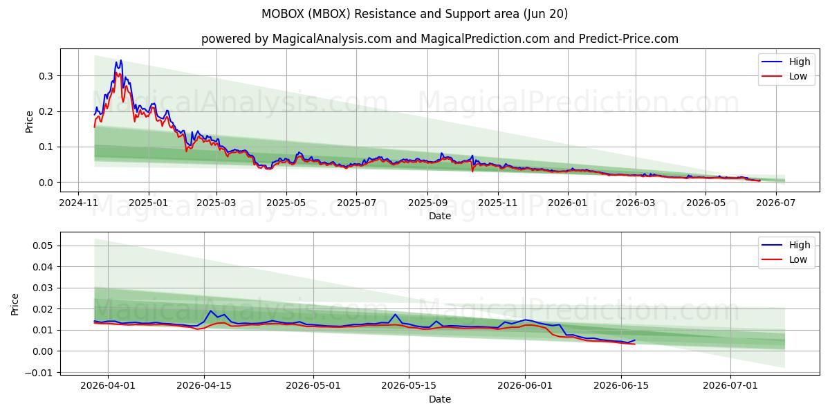  MOBOX (MBOX) Support and Resistance area (19 Jun) 