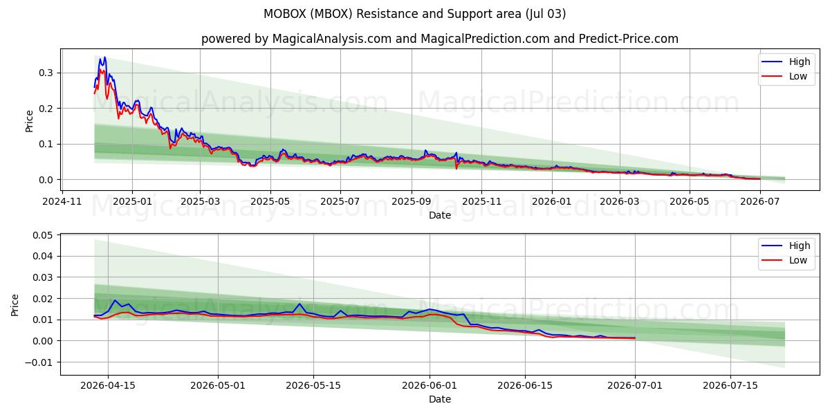  मोबॉक्स (MBOX) Support and Resistance area (02 Jul) 