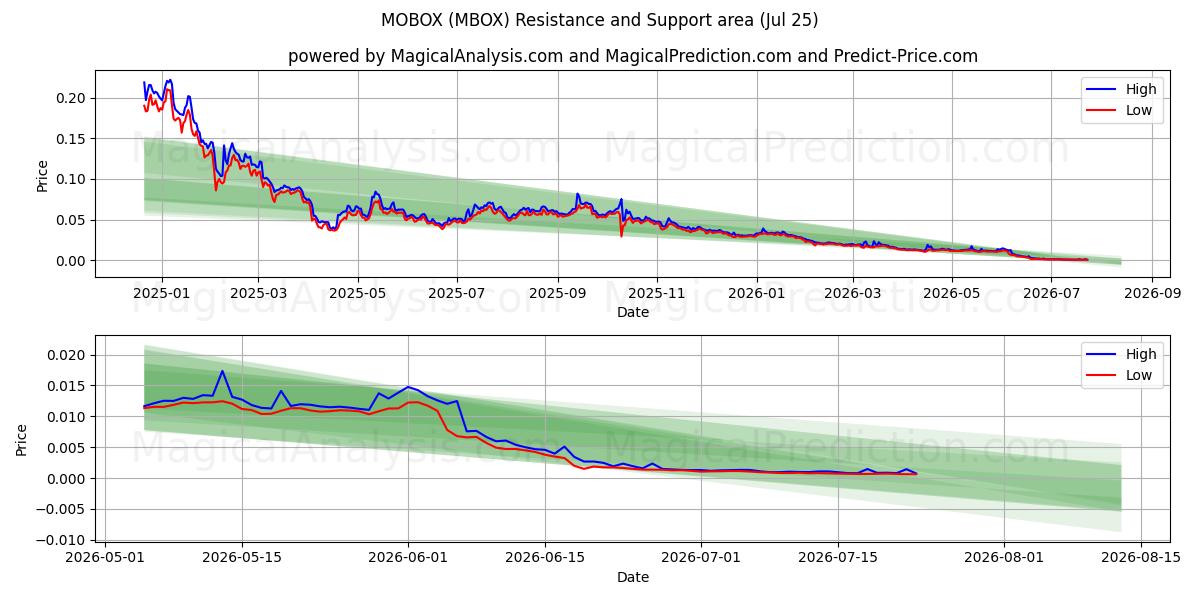  MOBOX (MBOX) Support and Resistance area (24 Jul) 