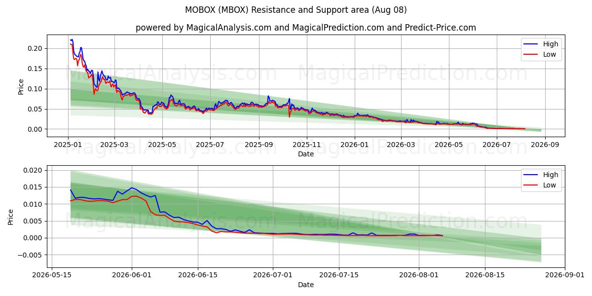  MOBOX (MBOX) Support and Resistance area (07 Aug) 