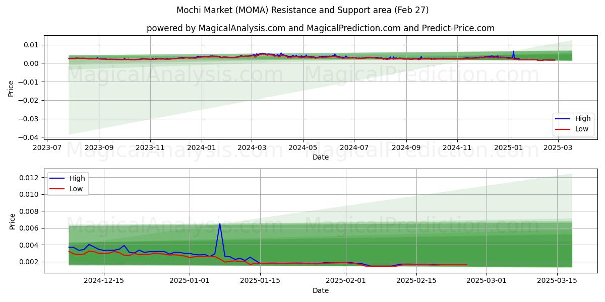  Mochin markkinat (MOMA) Support and Resistance area (27 Feb) 