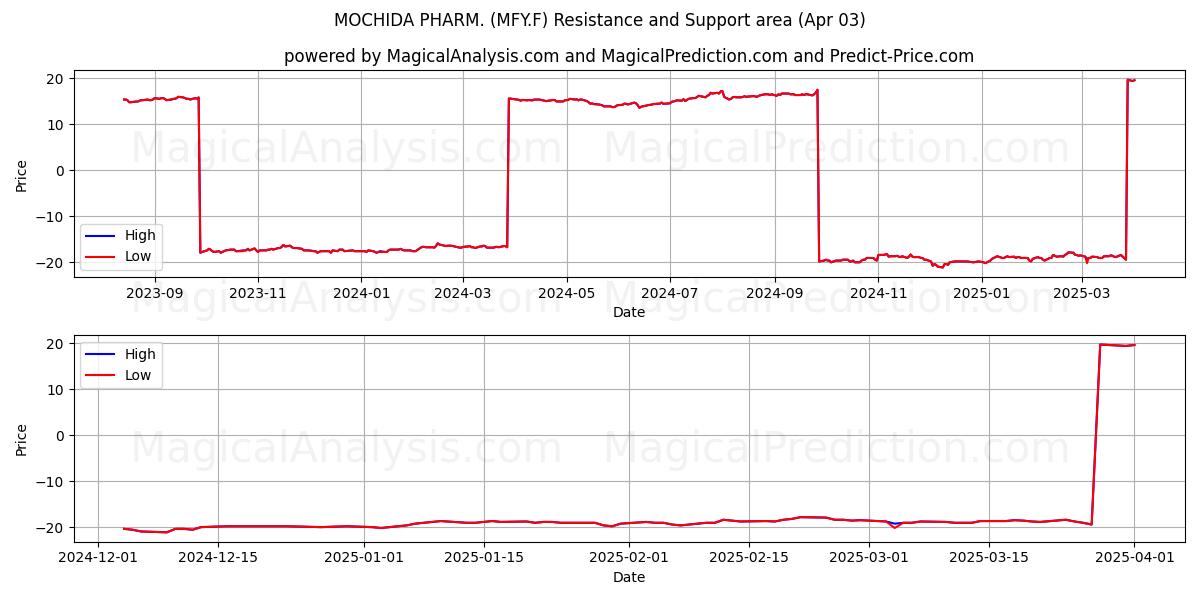  MOCHIDA PHARM. (MFY.F) Support and Resistance area (03 Apr) 