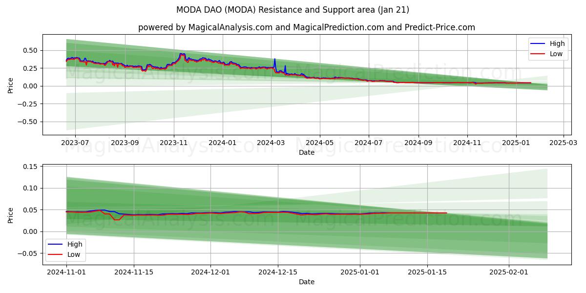  मोडा डीएओ (MODA) Support and Resistance area (21 Jan) 