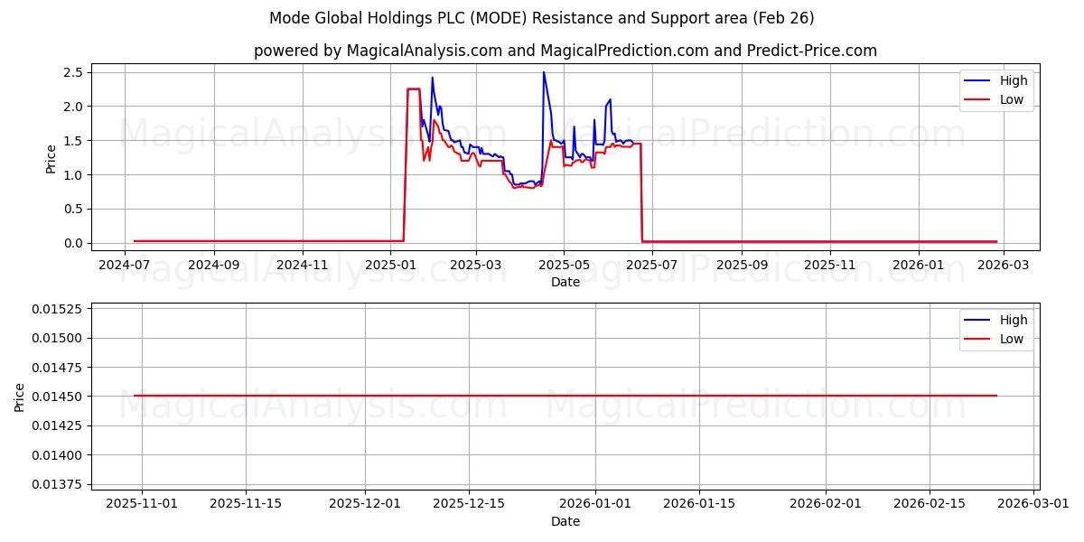  Mode Global Holdings PLC (MODE) Support and Resistance area (25 Feb) 