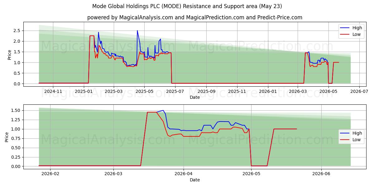  Mode Global Holdings PLC (MODE) Support and Resistance area (18 May) 