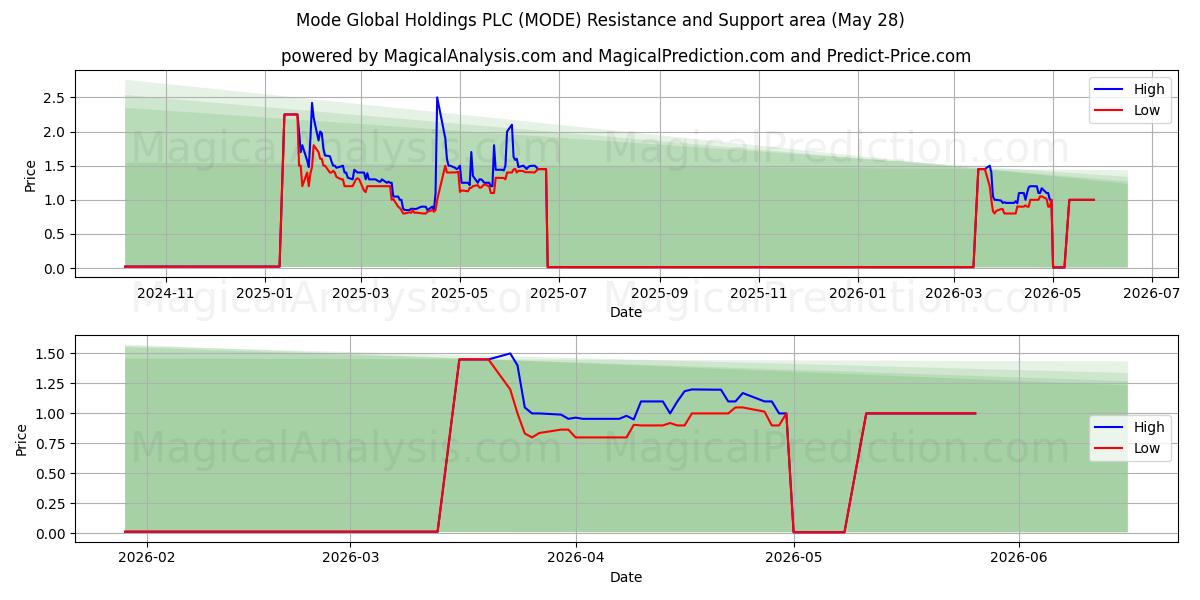  Mode Global Holdings PLC (MODE) Support and Resistance area (27 May) 