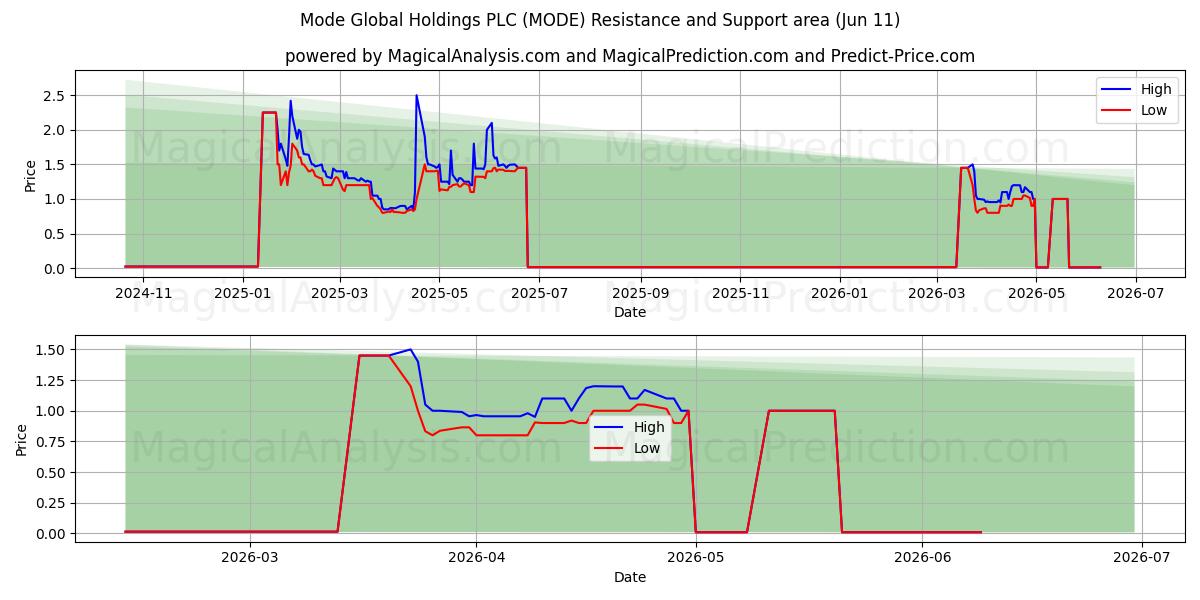  Mode Global Holdings PLC (MODE) Support and Resistance area (10 Jun) 