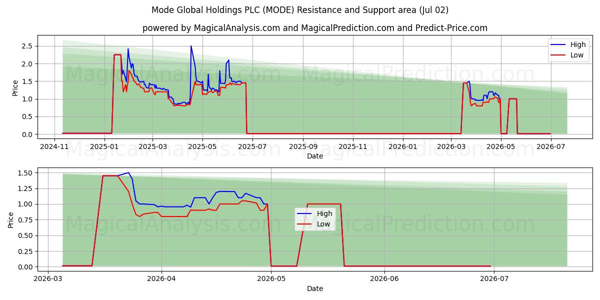  Mode Global Holdings PLC (MODE) Support and Resistance area (01 Jul) 