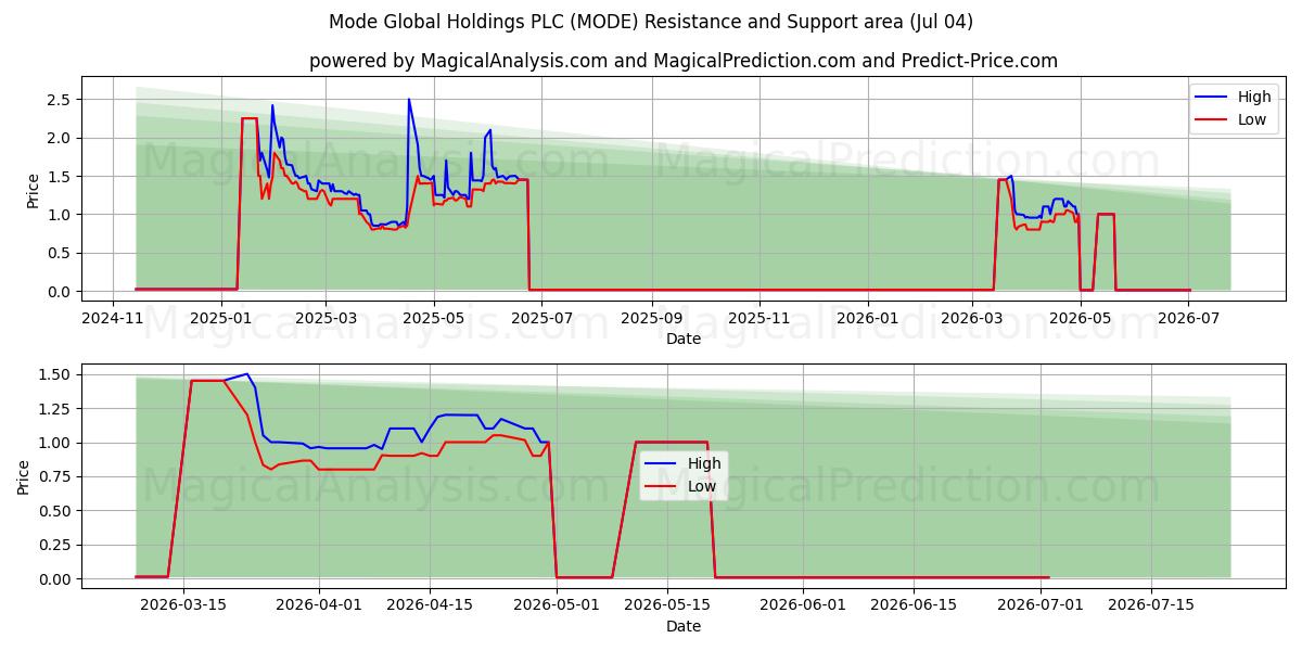  Mode Global Holdings PLC (MODE) Support and Resistance area (03 Jul) 