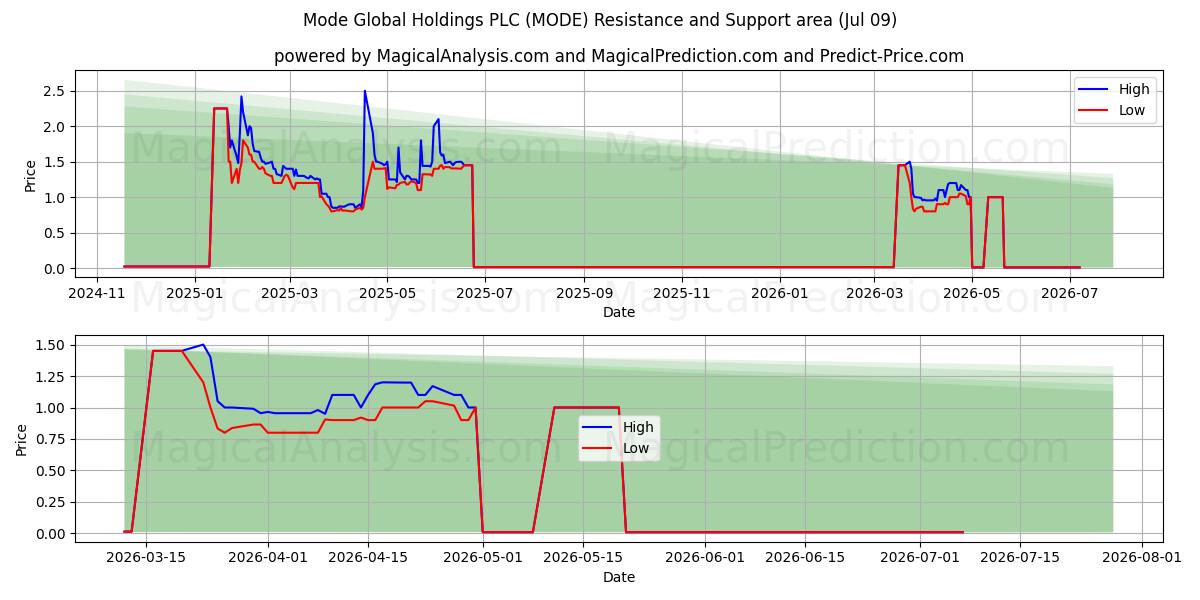  Mode Global Holdings PLC (MODE) Support and Resistance area (08 Jul) 
