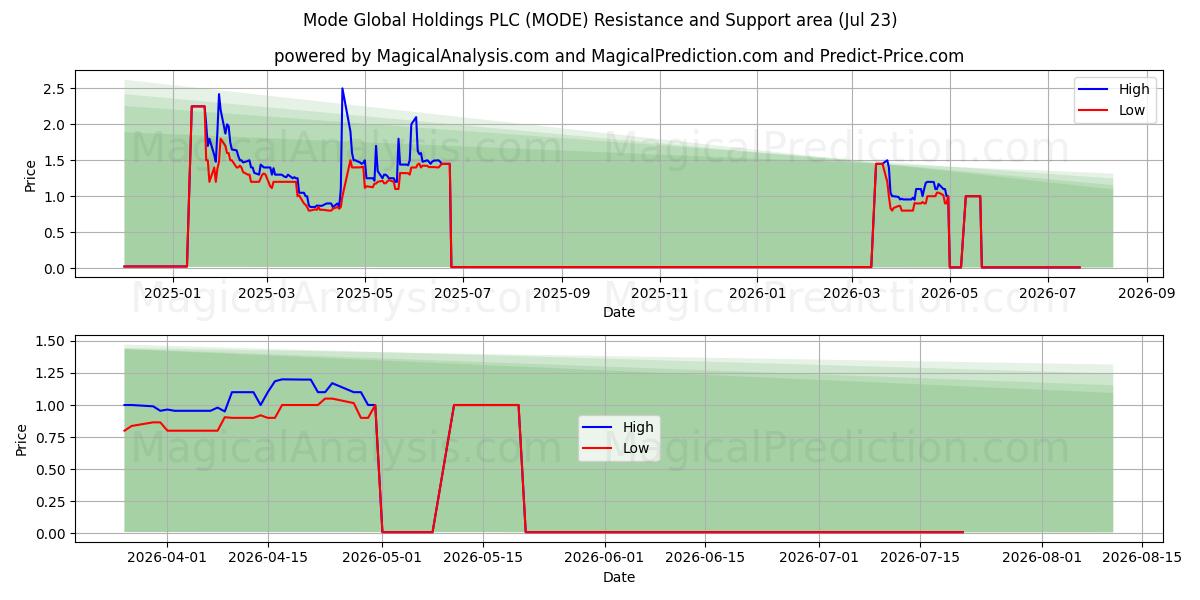  Mode Global Holdings PLC (MODE) Support and Resistance area (22 Jul) 