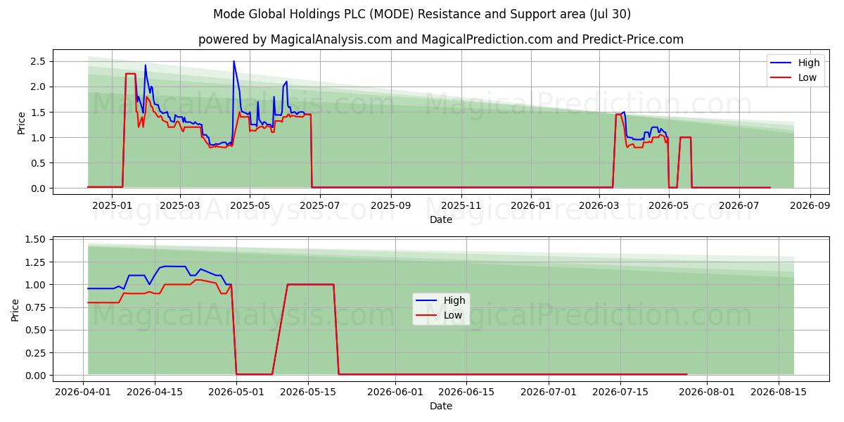  Mode Global Holdings PLC (MODE) Support and Resistance area (29 Jul) 