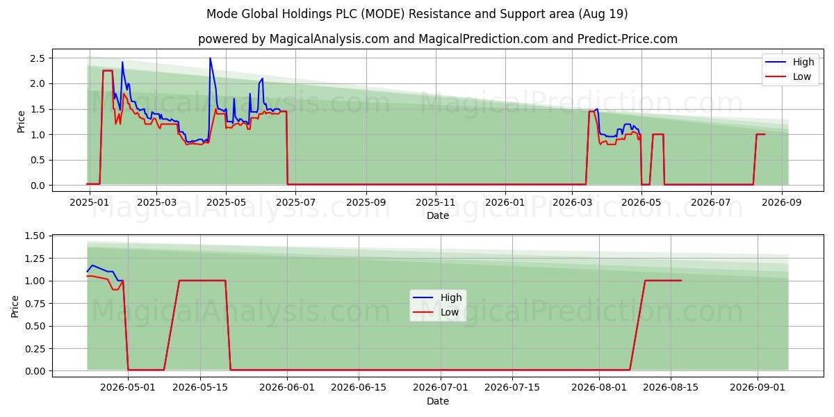  Mode Global Holdings PLC (MODE) Support and Resistance area (18 Aug) 