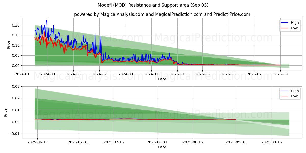  Modefi (MOD) Support and Resistance area (02 Sep) 