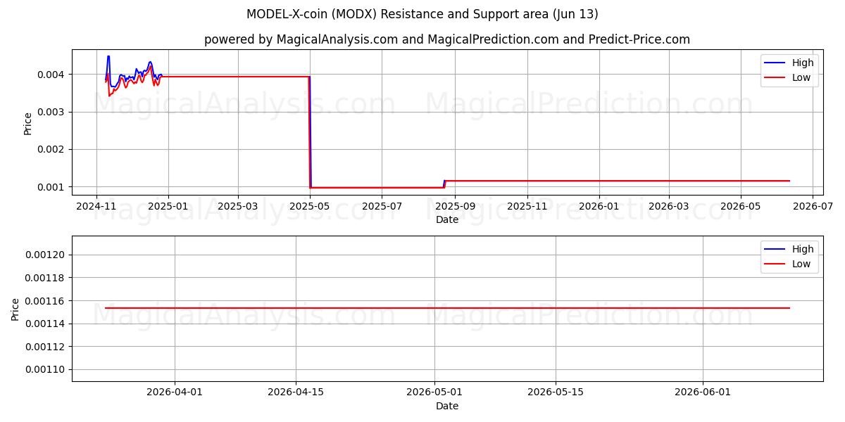  مدل-X-سکه (MODX) Support and Resistance area (28 May) 