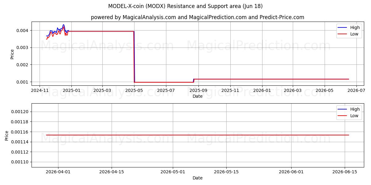  MODEL-X-para (MODX) Support and Resistance area (17 Jun) 