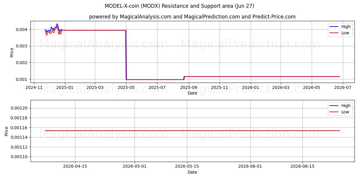  MALLI-X-kolikko (MODX) Support and Resistance area (26 Jun) 