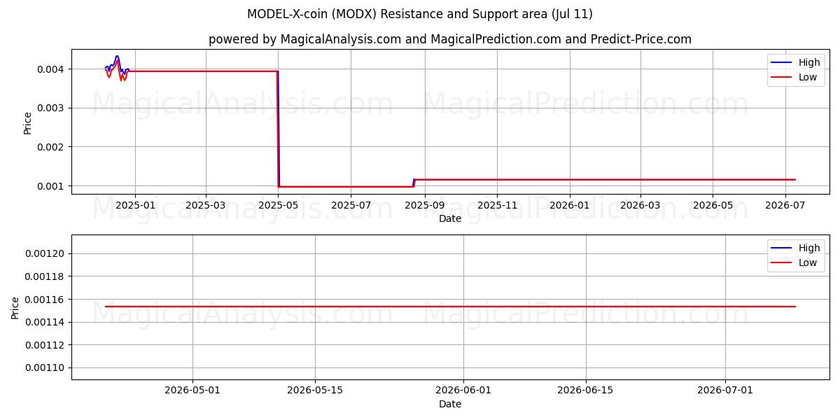  MODEL-X-Münze (MODX) Support and Resistance area (10 Jul) 