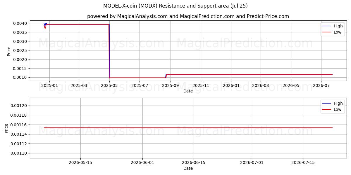  MODEL-X-coin (MODX) Support and Resistance area (24 Jul) 