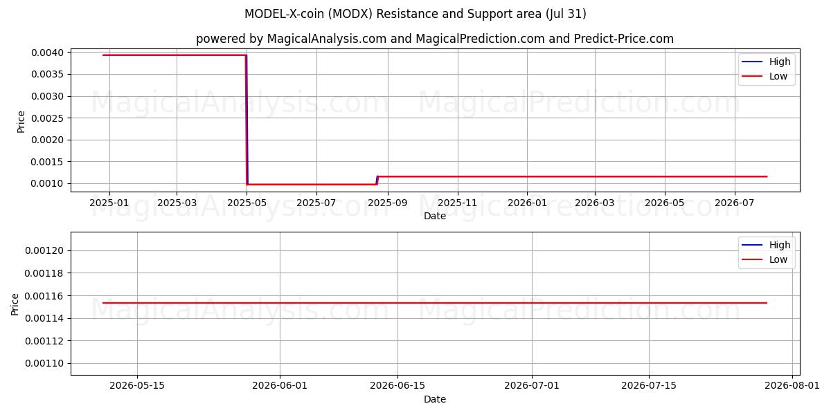  MODELL-X-mynt (MODX) Support and Resistance area (30 Jul) 