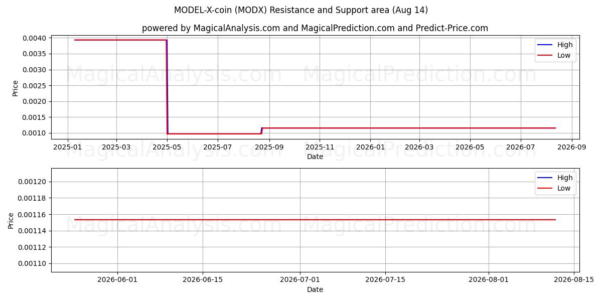  MODELO-X-moneda (MODX) Support and Resistance area (13 Aug) 