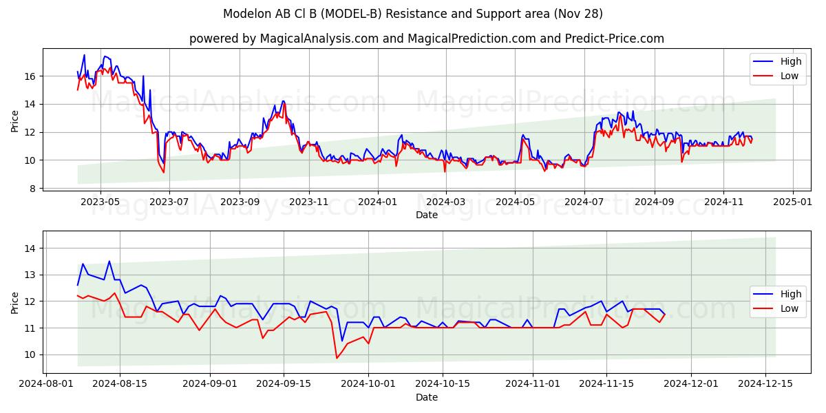 Modelon AB Cl B (MODEL-B) Support and Resistance area (28 Nov) Modelon AB Cl B (MODEL-B) Support and Resistance area (28 Nov)
