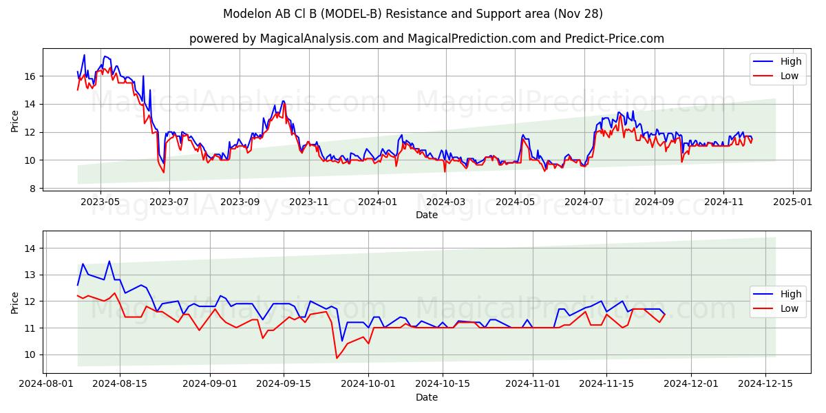  Modelon AB Cl B (MODEL-B) Support and Resistance area (28 Nov) 