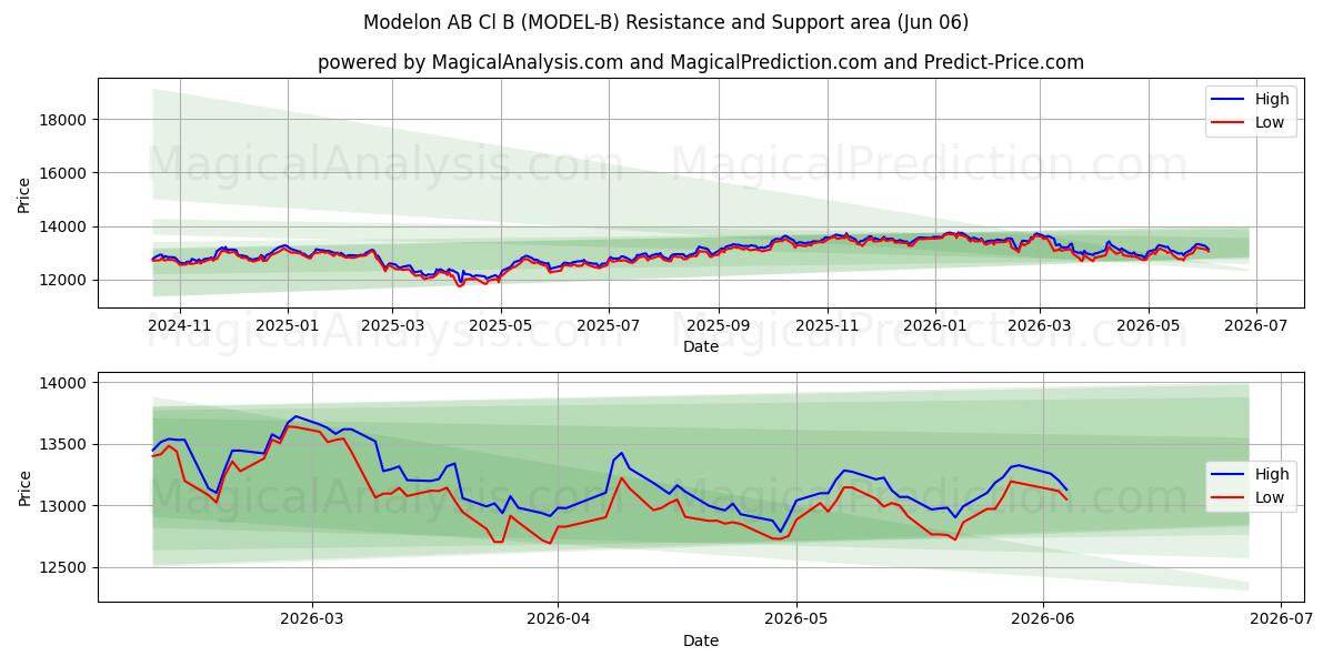  Modelon AB Cl B (MODEL-B) Support and Resistance area (05 Jun) 