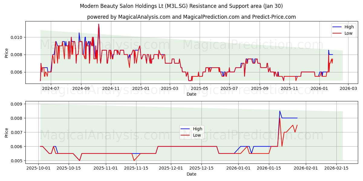  Modern Beauty Salon Holdings Lt (M3L.SG) Support and Resistance area (29 Jan) 