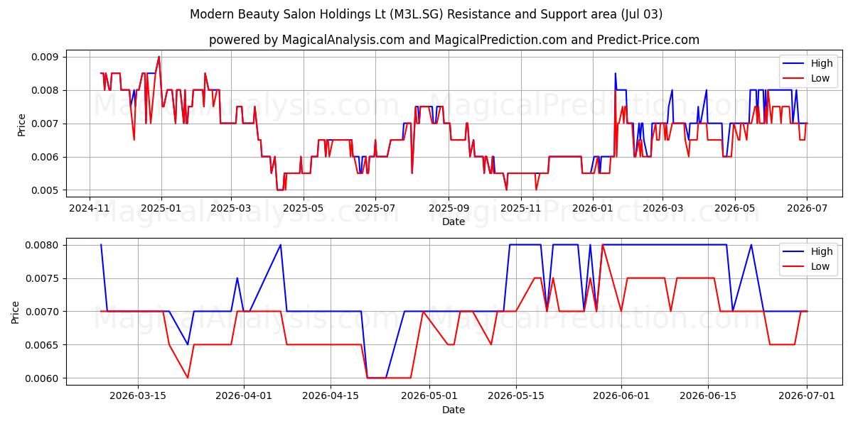  Modern Beauty Salon Holdings Lt (M3L.SG) Support and Resistance area (02 Jul) 