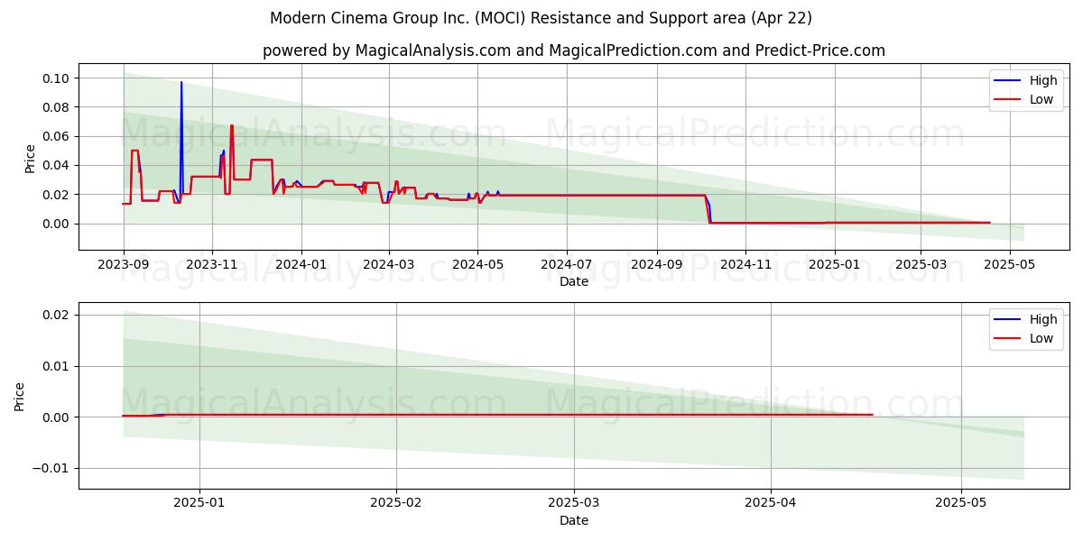  Modern Cinema Group Inc. (MOCI) Support and Resistance area (22 Apr) 