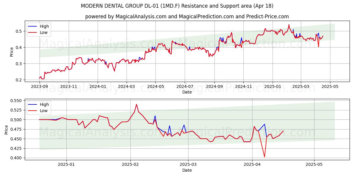  MODERN DENTAL GROUP DL-01 (1MD.F) Support and Resistance area (18 Apr) 