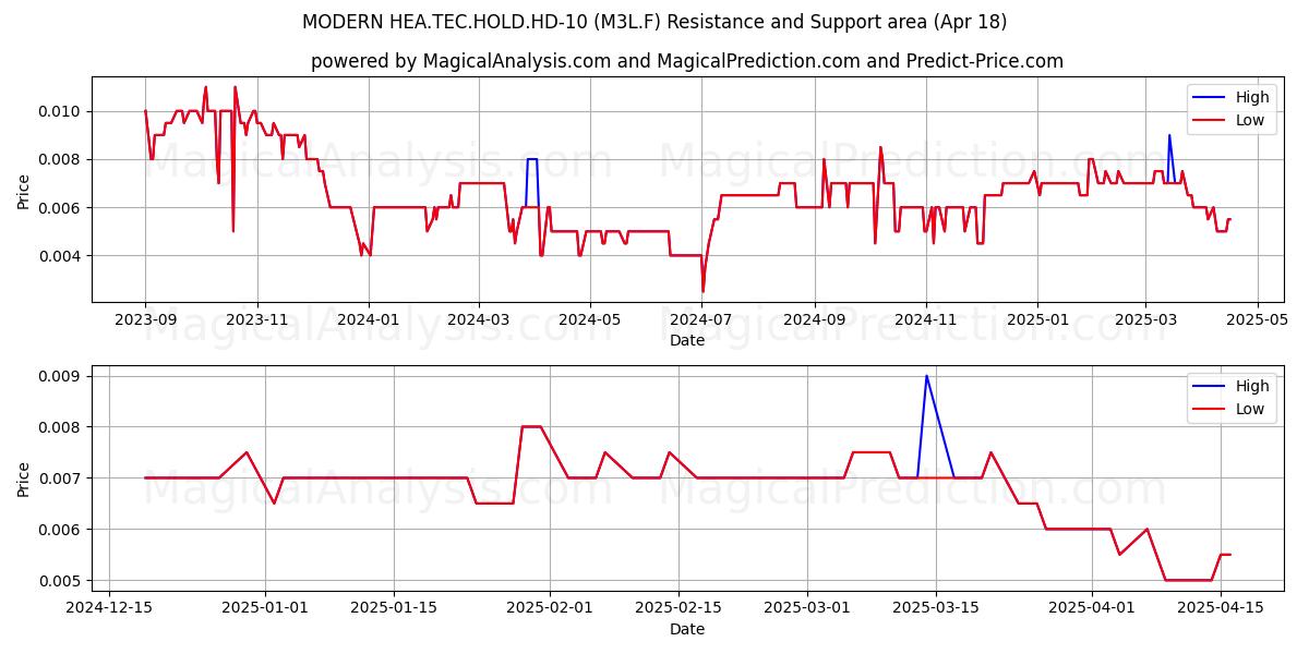  MODERN HEA.TEC.HOLD.HD-10 (M3L.F) Support and Resistance area (18 Apr) 
