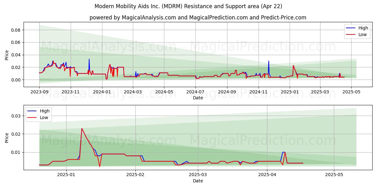  Modern Mobility Aids Inc. (MDRM) Support and Resistance area (22 Apr) 