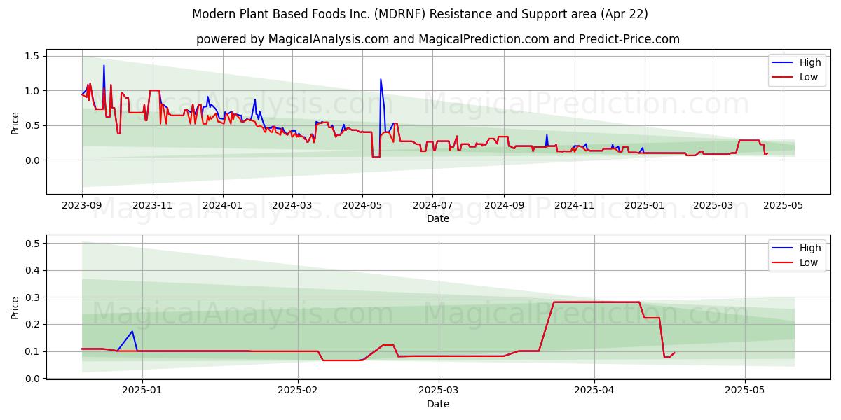  Modern Plant Based Foods Inc. (MDRNF) Support and Resistance area (22 Apr) 