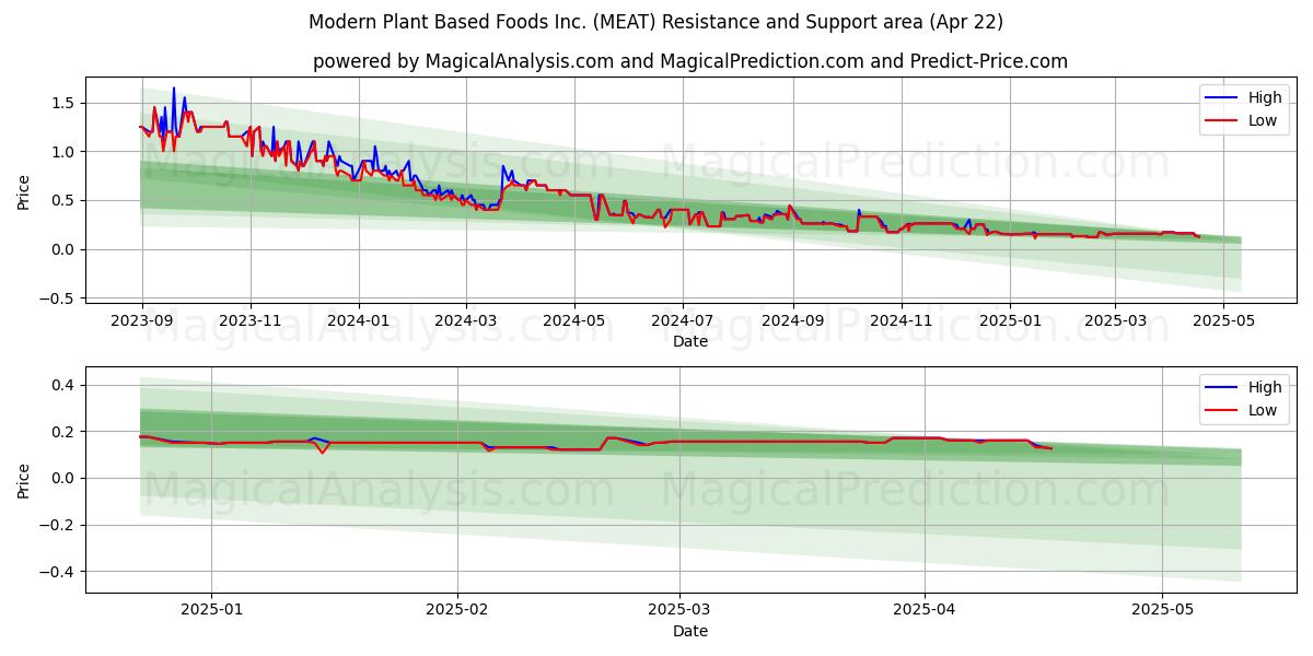  Modern Plant Based Foods Inc. (MEAT) Support and Resistance area (22 Apr) 