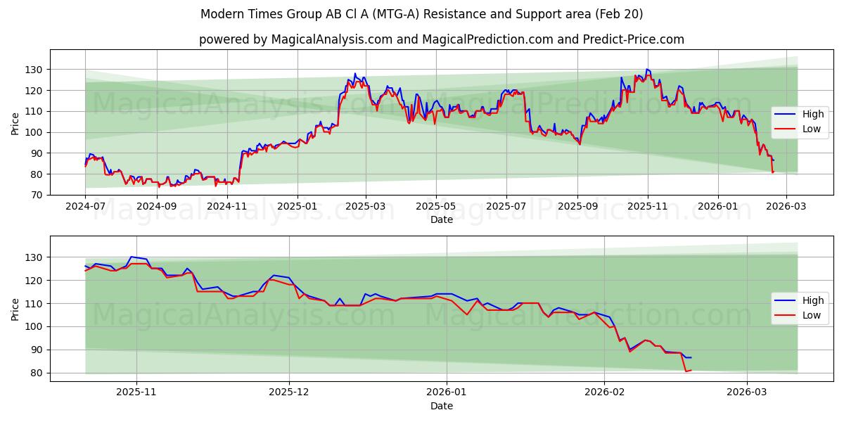  Modern Times Group AB Cl A (MTG-A) Support and Resistance area (19 Feb) 